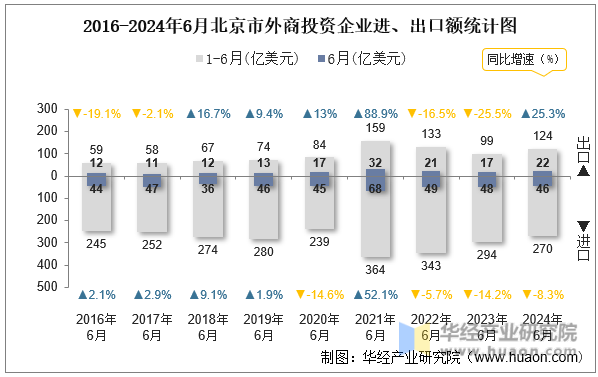2016-2024年6月北京市外商投资企业进、出口额统计图