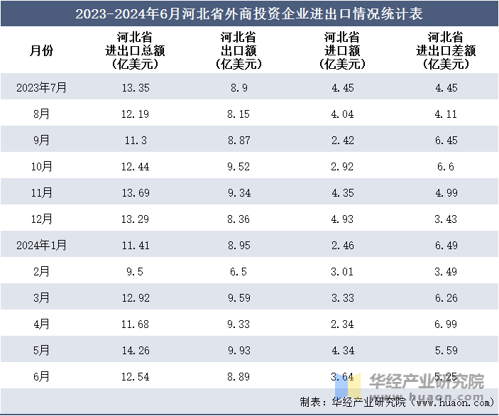 2023-2024年6月河北省外商投资企业进出口情况统计表