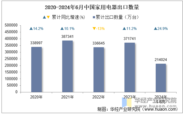 2020-2024年6月中国家用电器出口数量