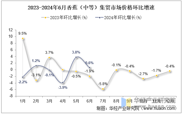 2023-2024年6月香蕉（中等）集贸市场价格环比增速