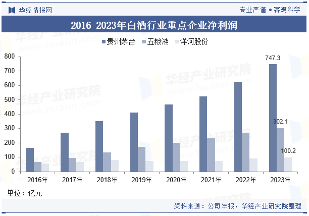 2016-2023年白酒行业重点企业净利润