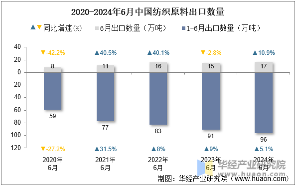 2020-2024年6月中国纺织原料出口数量