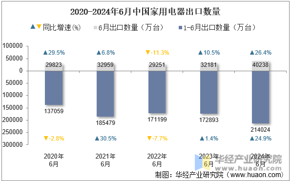 2020-2024年6月中国家用电器出口数量