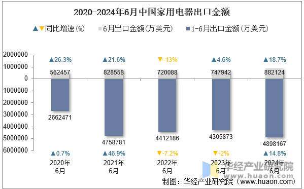 2020-2024年6月中国家用电器出口金额