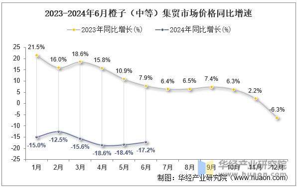 2023-2024年6月橙子（中等）集贸市场价格同比增速