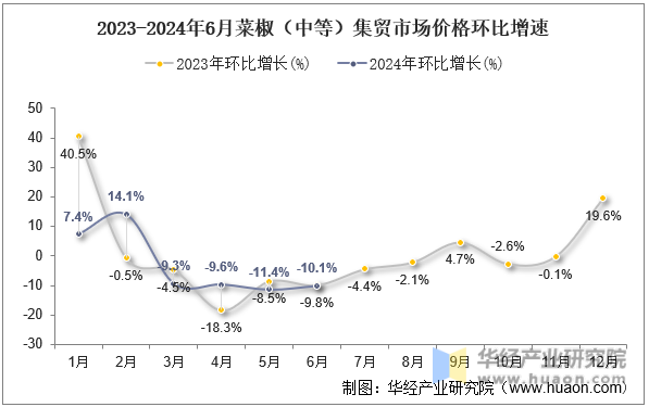 2023-2024年6月菜椒（中等）集贸市场价格环比增速