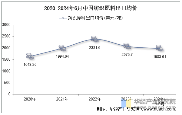 2020-2024年6月中国纺织原料出口均价
