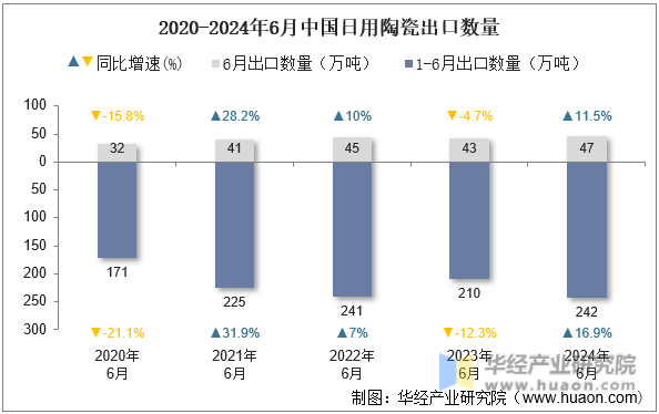 2020-2024年6月中国日用陶瓷出口数量