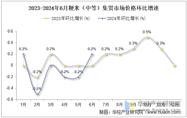 2023-2024年6月粳米（中等）集贸市场价格环比增速
