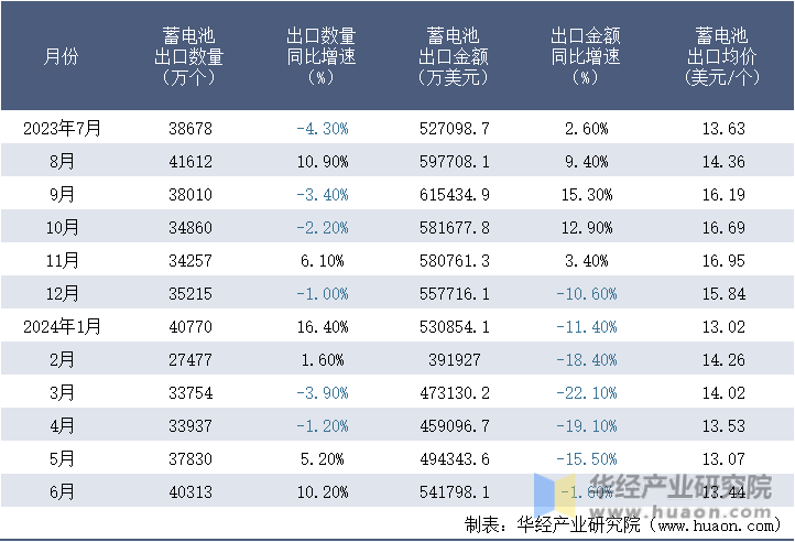 2023-2024年6月中国蓄电池出口情况统计表
