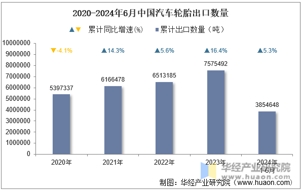 2020-2024年6月中国汽车轮胎出口数量