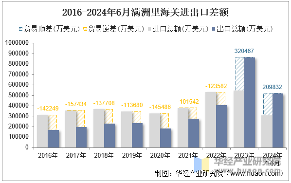 2016-2024年6月满洲里海关进出口差额