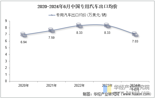 2020-2024年6月中国专用汽车出口均价