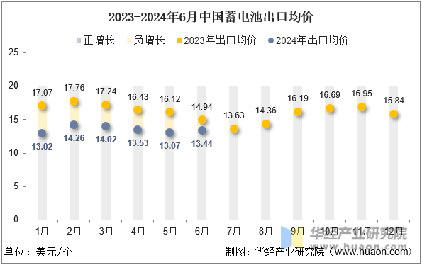 2023-2024年6月中国蓄电池出口均价