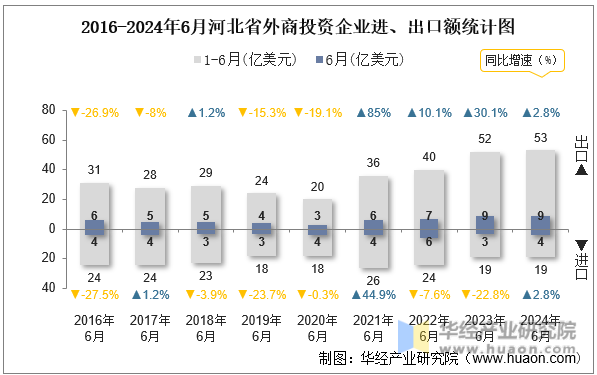 2016-2024年6月河北省外商投资企业进、出口额统计图