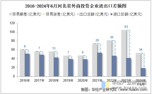 2016-2024年6月河北省外商投资企业进出口差额图