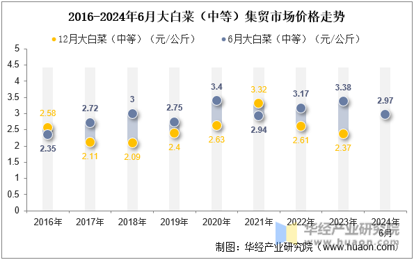 2016-2024年6月大白菜（中等）集贸市场价格走势