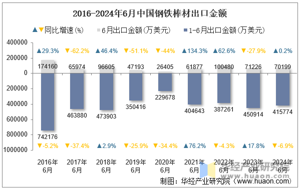 2016-2024年6月中国钢铁棒材出口金额