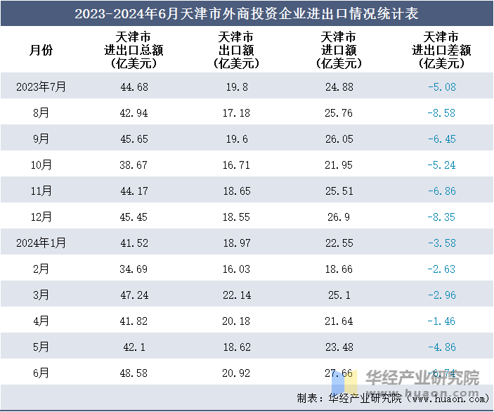 2023-2024年6月天津市外商投资企业进出口情况统计表