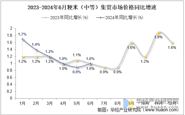 2023-2024年6月粳米（中等）集贸市场价格同比增速