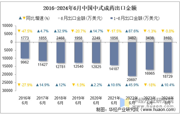 2016-2024年6月中国中式成药出口金额