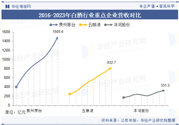 2016-2023年白酒行业重点企业营收对比