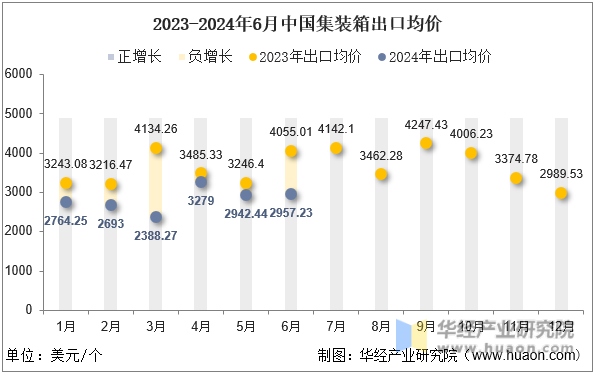 2023-2024年6月中国集装箱出口均价