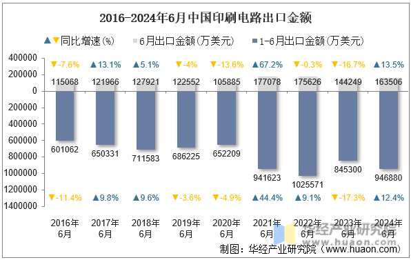 2016-2024年6月中国印刷电路出口金额