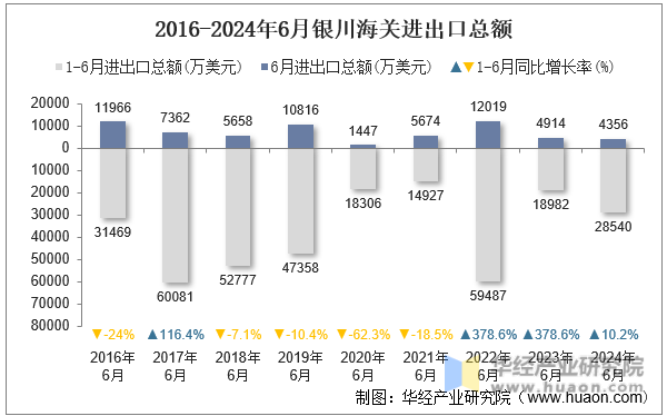 2016-2024年6月银川海关进出口总额