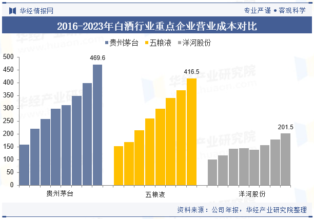 2016-2023年白酒行业重点企业营业成本对比