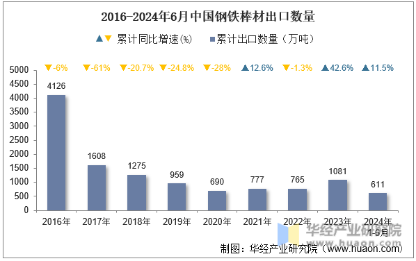 2016-2024年6月中国钢铁棒材出口数量
