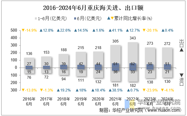 2016-2024年6月重庆海关进出口差额