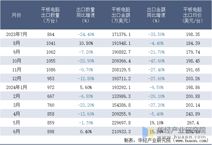 2023-2024年6月中国平板电脑出口情况统计表
