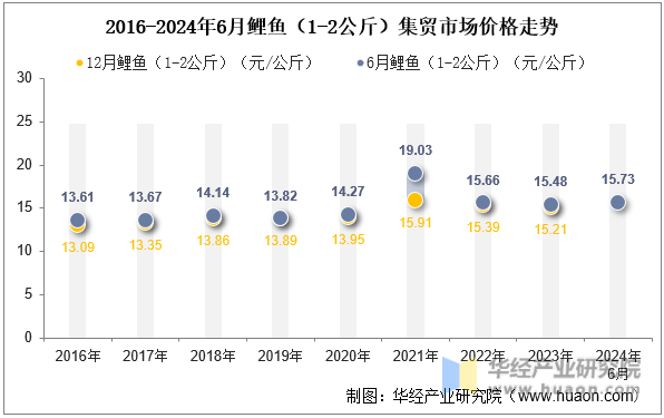2016-2024年6月鲤鱼（1-2公斤）集贸市场价格走势