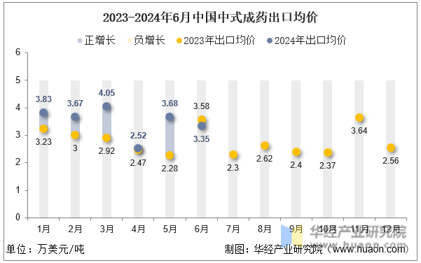 2023-2024年6月中国中式成药出口均价