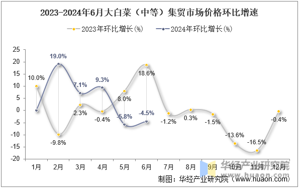 2023-2024年6月大白菜（中等）集贸市场价格环比增速
