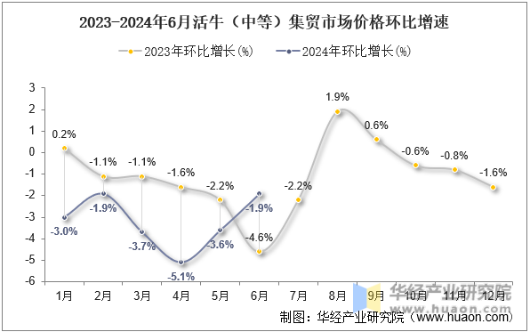 2023-2024年6月活牛（中等）集贸市场价格环比增速