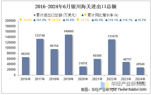 2016-2024年6月银川海关进出口总额