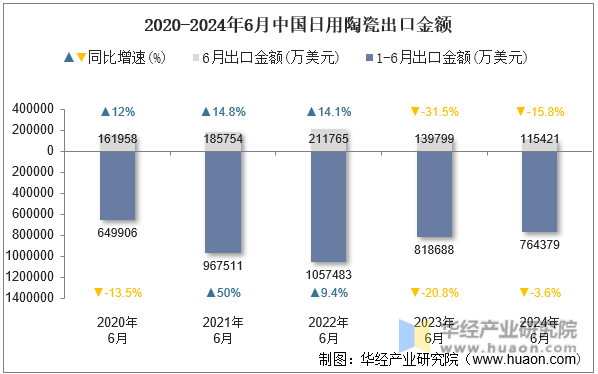 2020-2024年6月中国日用陶瓷出口金额
