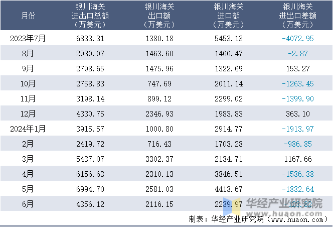 2023-2024年6月银川海关进出口月度情况统计表