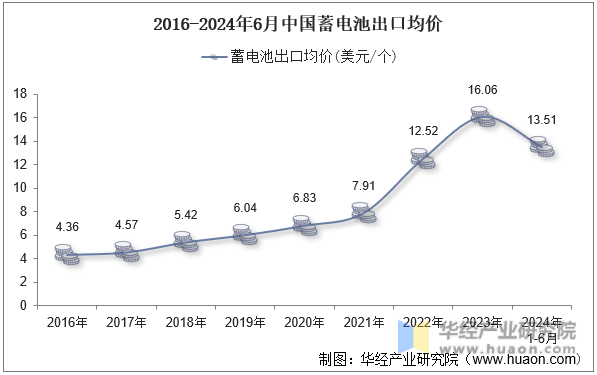 2016-2024年6月中国蓄电池出口均价