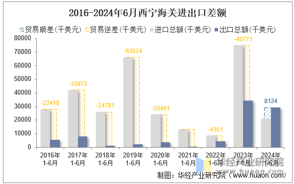 2016-2024年6月西宁海关进出口差额