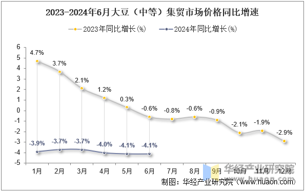 2023-2024年6月大豆（中等）集贸市场价格同比增速