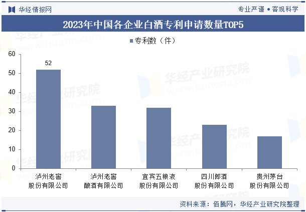 2023年中国各企业白酒专利申请数量TOP5
