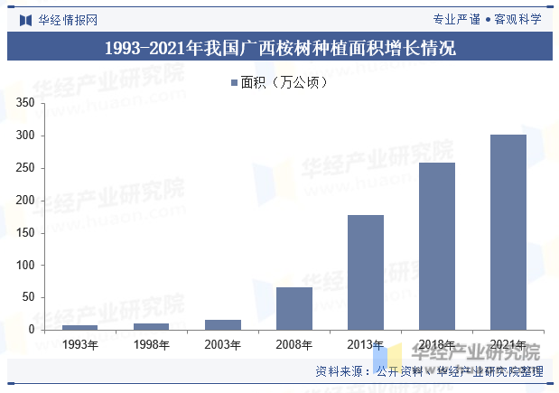 1993-2021年我国广西桉树种植面积增长情况