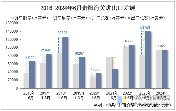 2016-2024年6月贵阳海关进出口差额