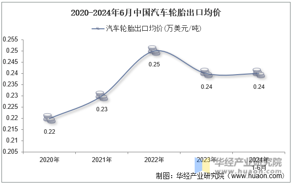 2020-2024年6月中国汽车轮胎出口均价