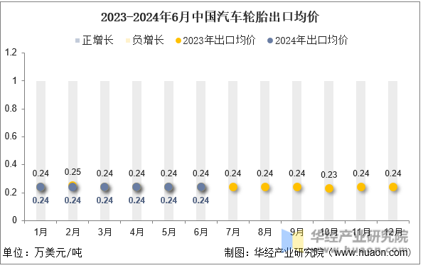 2023-2024年6月中国汽车轮胎出口均价