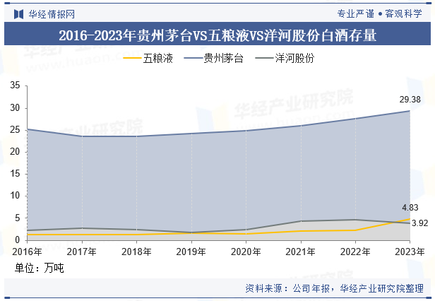 2016-2023年贵州茅台VS五粮液VS洋河股份白酒存量