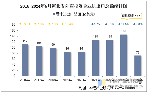 2016-2024年6月河北省外商投资企业进出口总额统计图